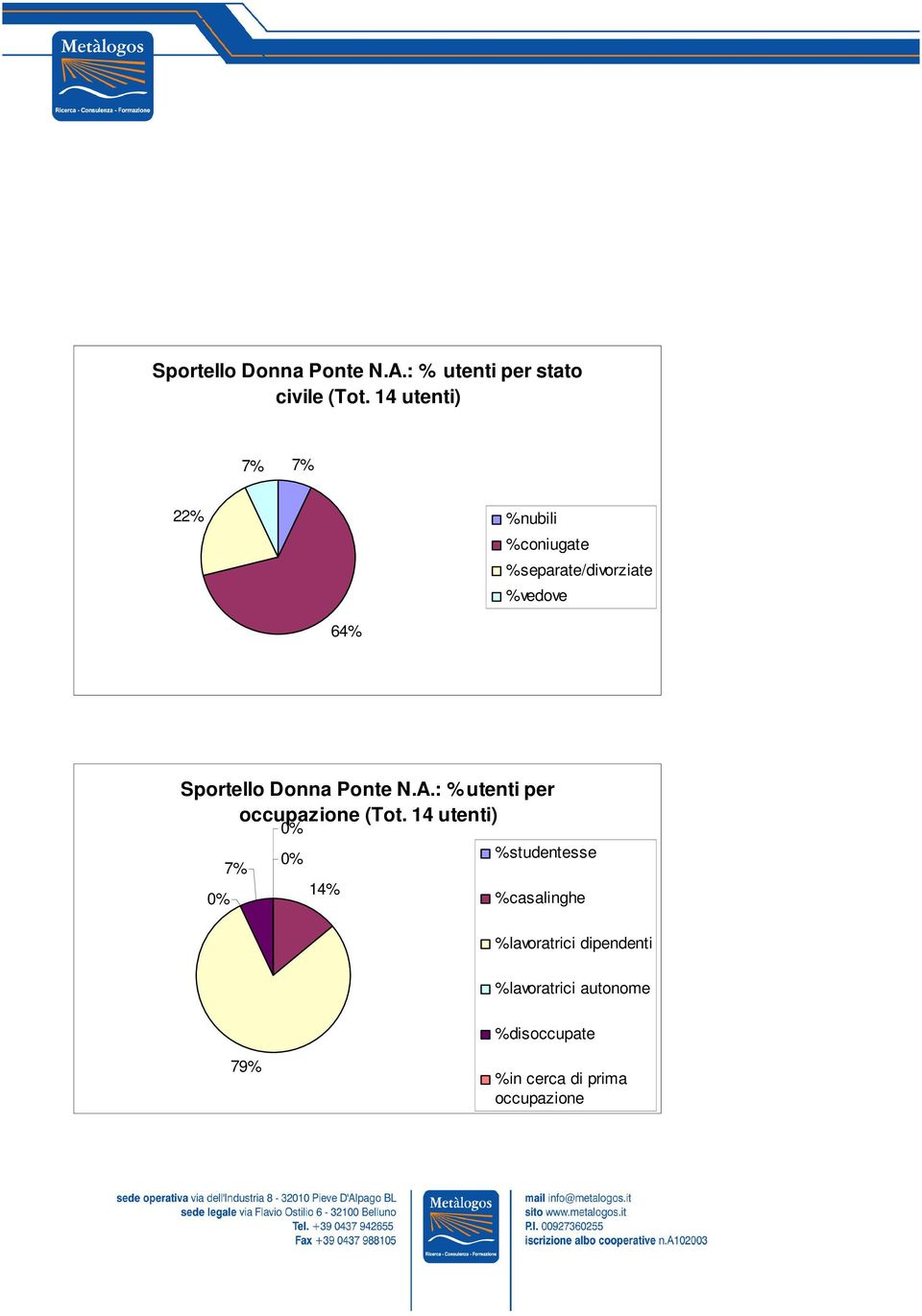 Sportello Donna Ponte N.A.: %utenti per occupazione (Tot.