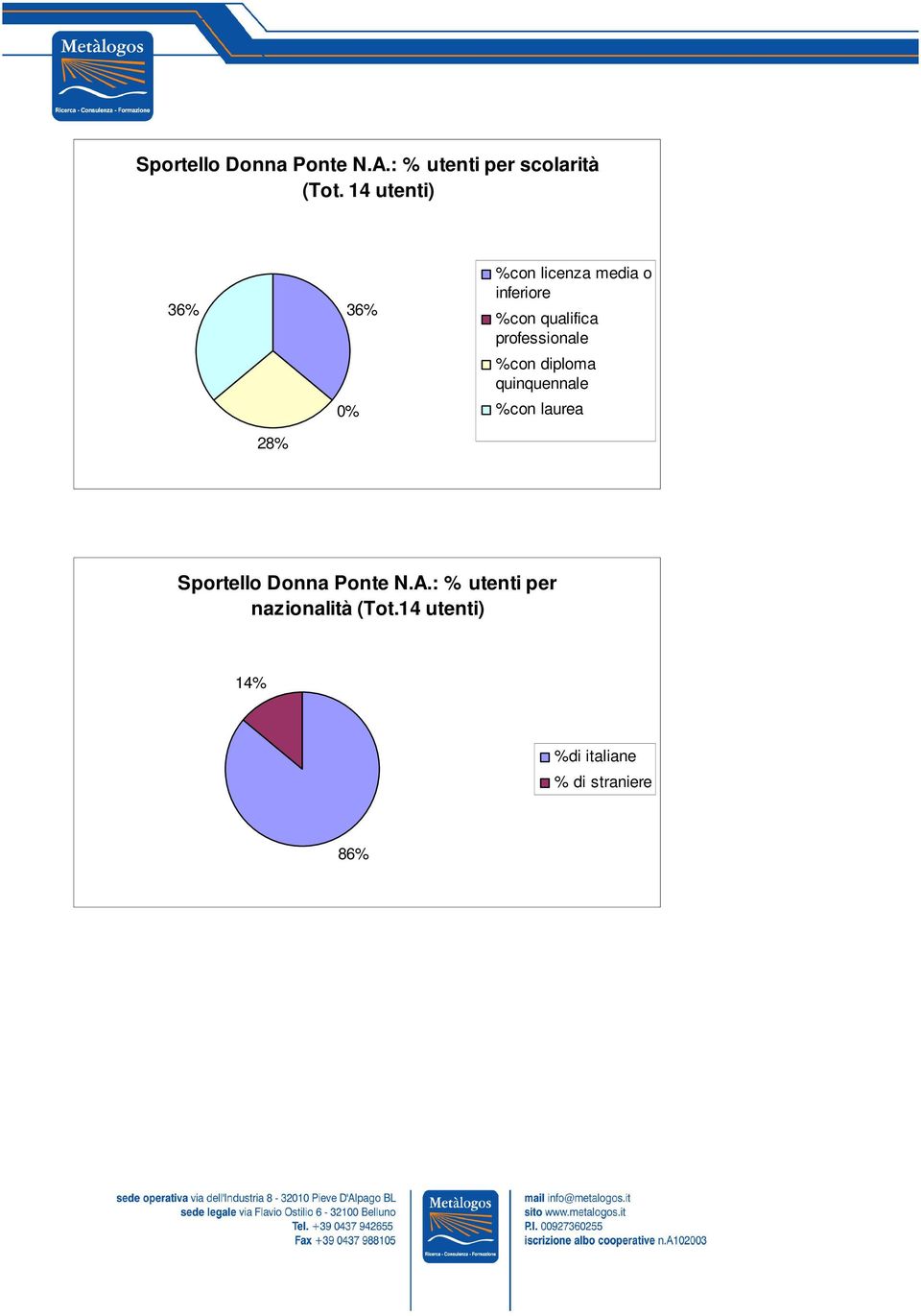 professionale %con diploma quinquennale %con laurea 28% Sportello