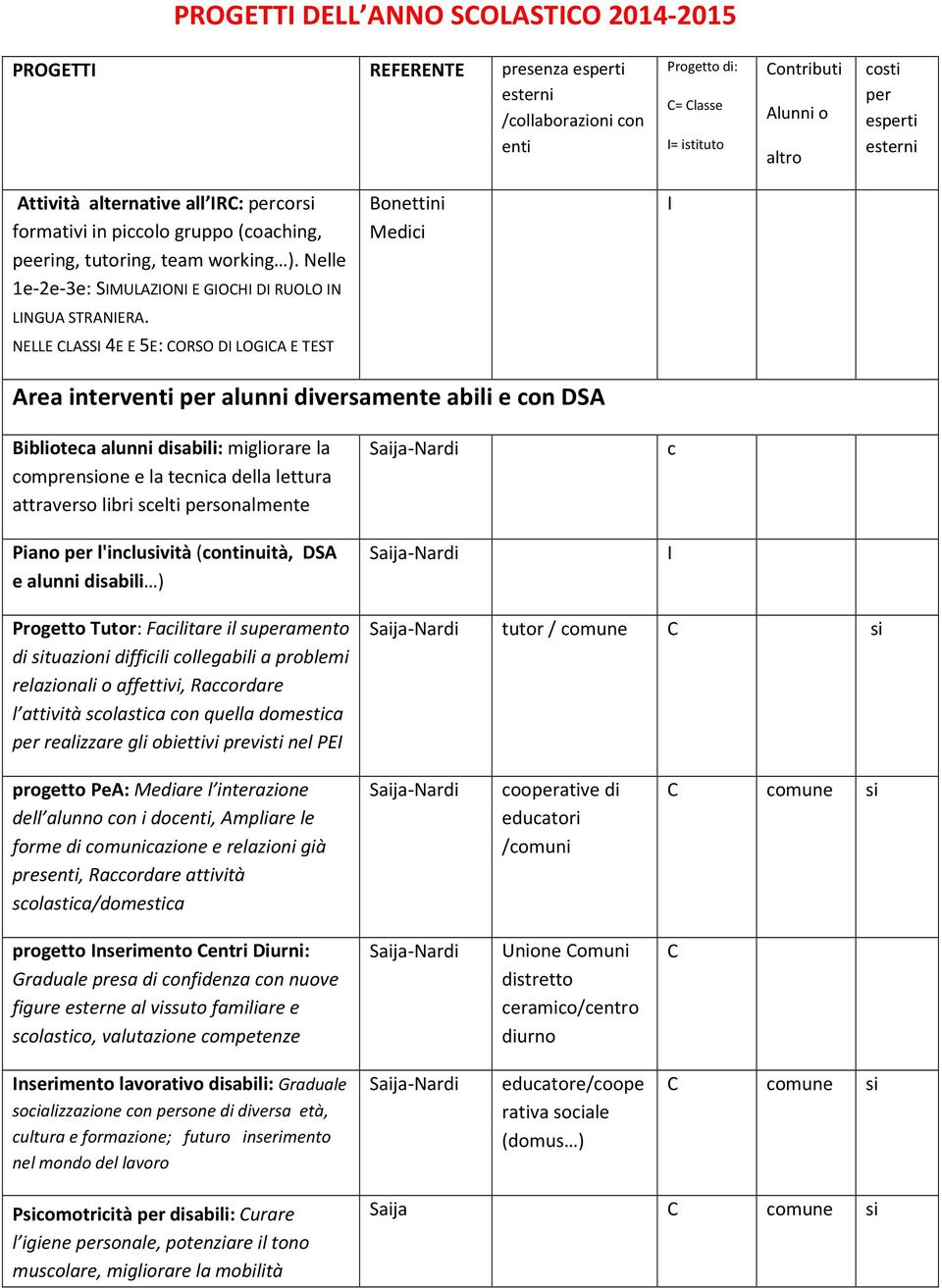 NELLE LASS 4E E 5E: ORSO D LOGA E TEST Bonettini Medici Area interventi per alunni diversamente abili e con DSA Biblioteca alunni disabili: migliorare la comprenone e la tecnica della lettura