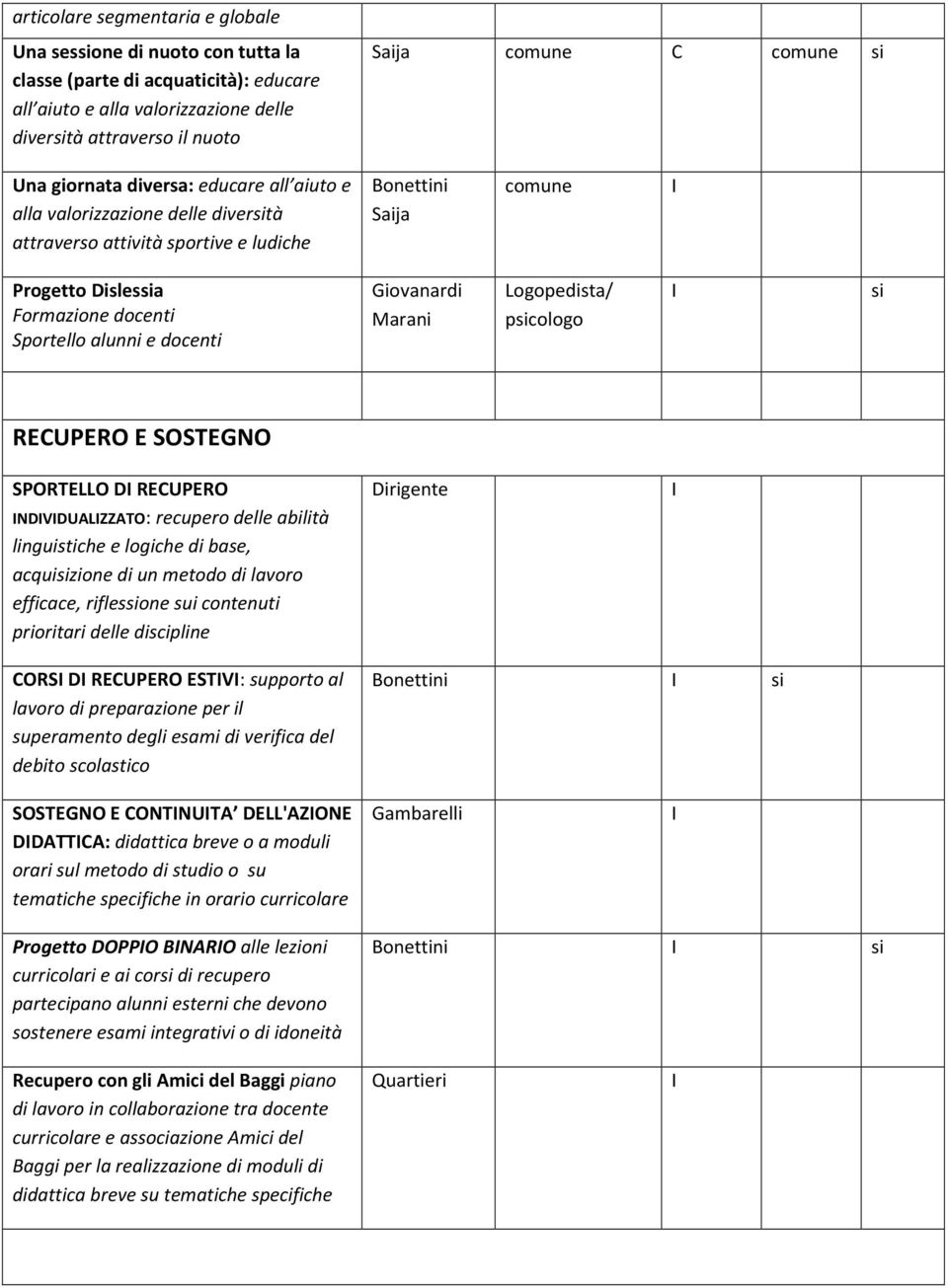 Giovanardi Marani Logopedista/ pcologo REUPERO E SOSTEGNO SPORTELLO D REUPERO NDVDUALZZATO: recupero delle abilità linguistiche e logiche di base, acquizione di un metodo di lavoro efficace,