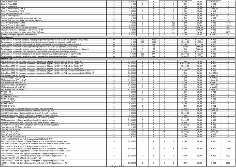 500,00 0 Cisco IP Phone wireless 7925 u 330,00 0 0 0 0 0,00 0,00 0,00 0 Voice Analog Gateway CISCO VG-202 u 0,00 0 0 0 0 0,00 0,00 0,00 0 Cisco IP 7937 Polycom u 500,00 0 0 3 0 0,00 0,00 1.