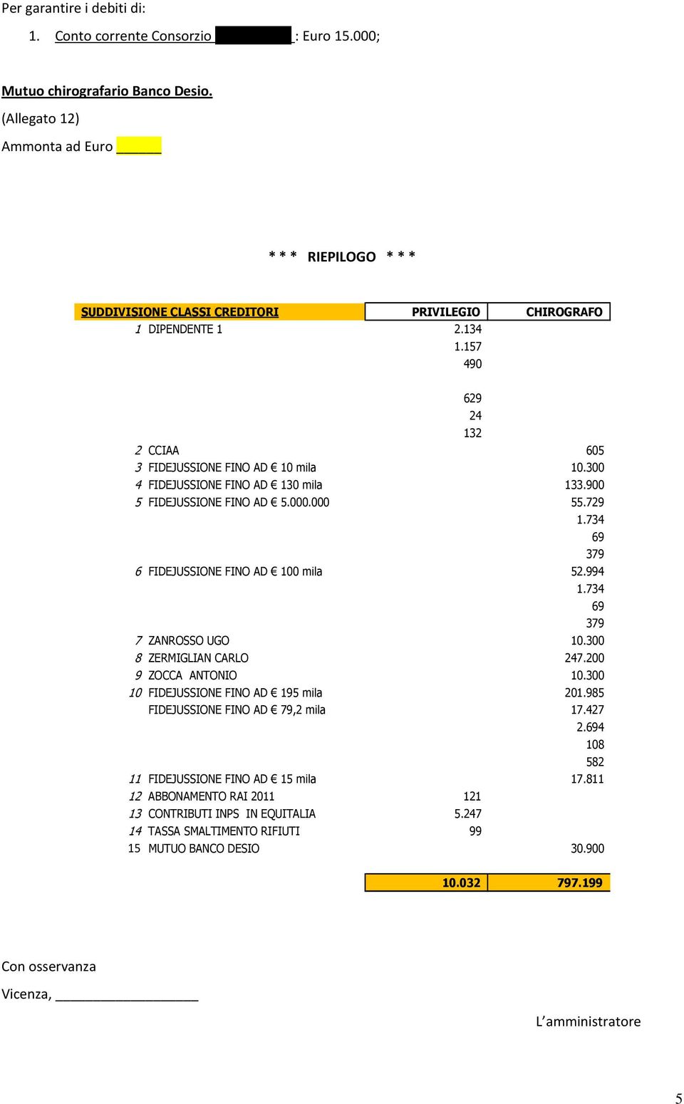 300 4 FIDEJUSSIONE FINO AD 130 mila 133.900 5 FIDEJUSSIONE FINO AD 5.000.000 55.729 1.734 69 379 6 FIDEJUSSIONE FINO AD 100 mila 52.994 1.734 7 ZANROSSO UGO 10.300 69 379 8 ZERMIGLIAN CARLO 247.