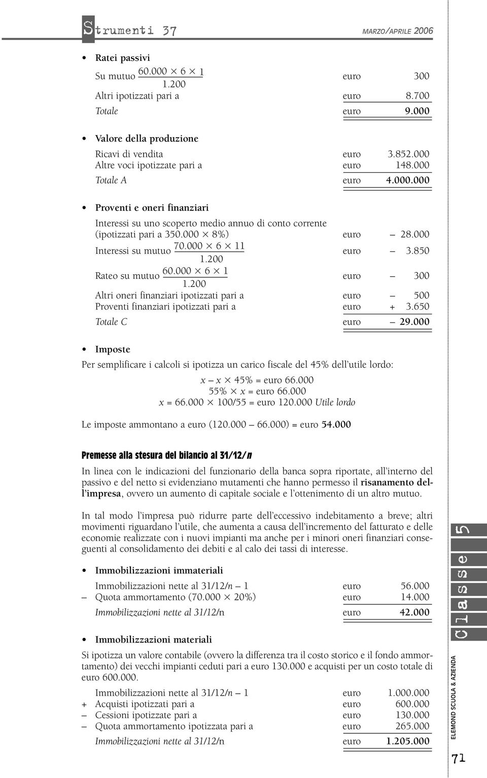 850 Rateo su mutuo 60.000 6 1 1.200 euro 300 Altri oneri finanziari ipotizzati pari a euro 500 Proventi finanziari ipotizzati pari a euro + 3.650 Totale C euro 29.