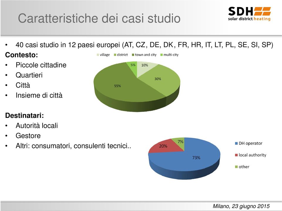 Contesto: Piccole cittadine Quartieri Città Insieme di città