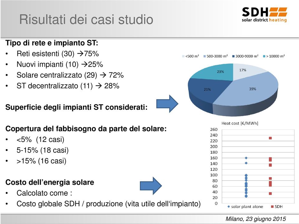 considerati: Copertura del fabbisogno da parte del solare: <5% (12 casi) 5-15% (18 casi) >15% (16