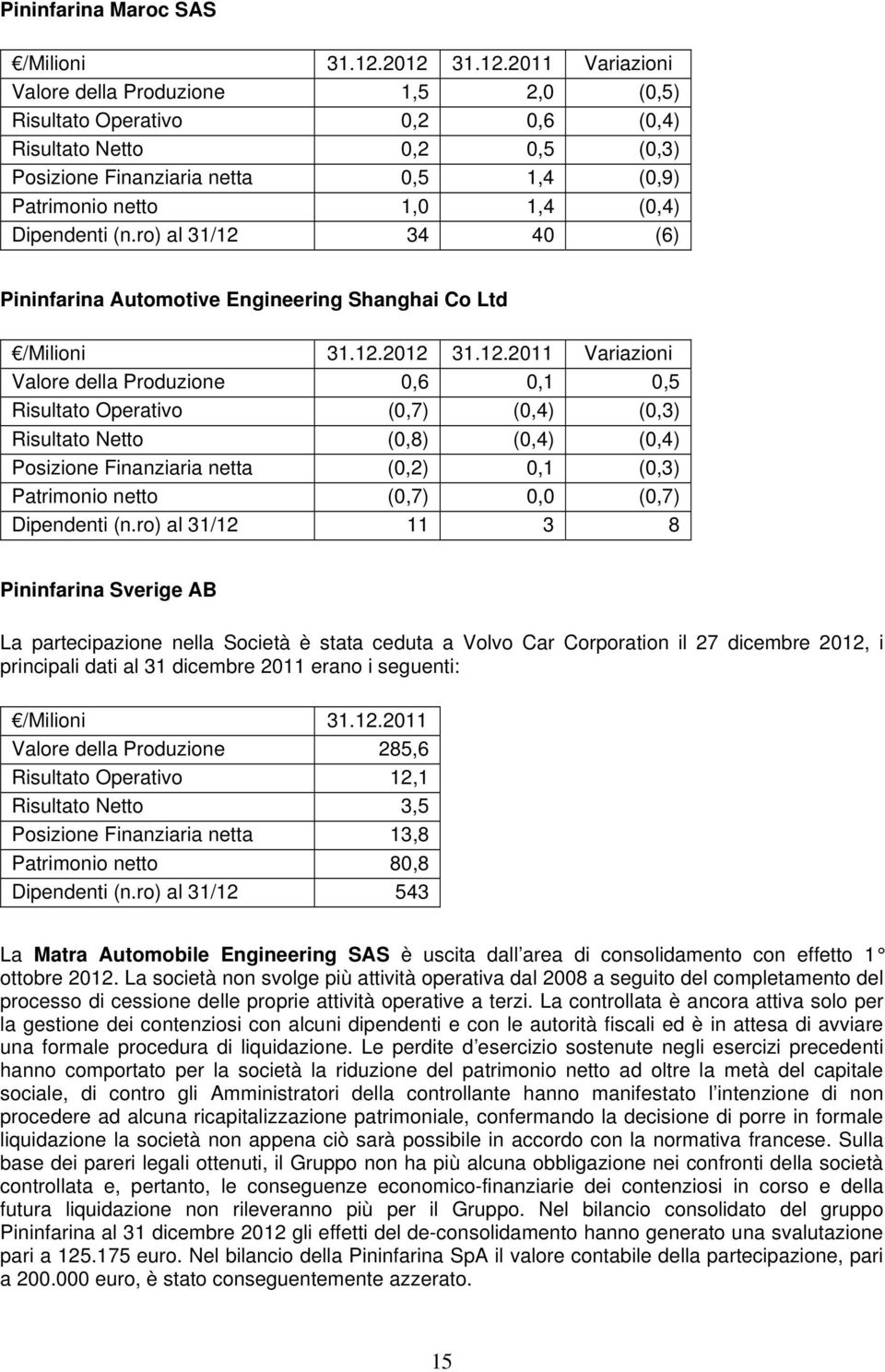 (0,4) Dipendenti (n.ro) al 31/12 