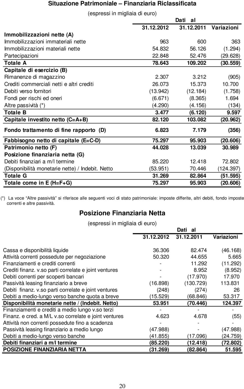 628) Totale A 78.643 109.202 (30.559) Capitale di esercizio (B) Rimanenze di magazzino 2.307 3.212 (905) Crediti commerciali netti e altri crediti 26.073 15.373 10.700 Debiti verso fornitori (13.