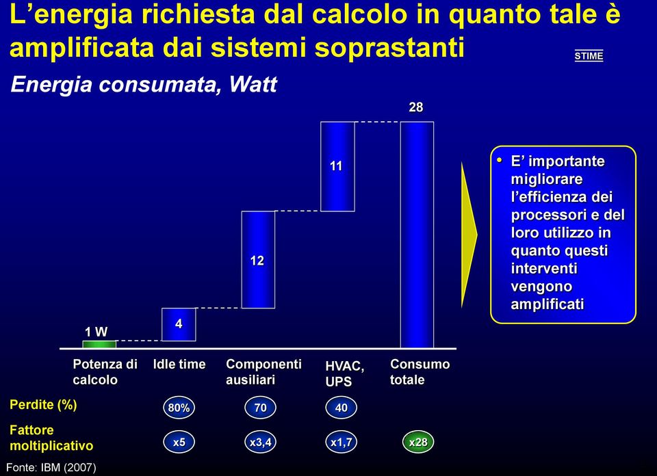 utilizzo in quanto questi interventi vengono amplificati Potenza di calcolo Idle time Componenti