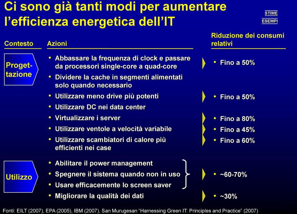 ventole a velocità variabile Utilizzare scambiatori di calore più efficienti nei case Abilitare il power management Spegnere il sistema quando non in uso Usare efficacemente lo screen saver