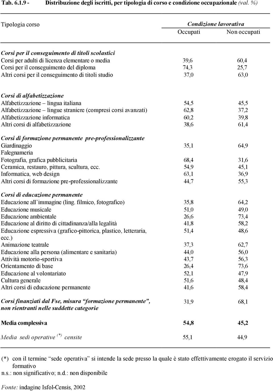 diploma 74,3 25,7 Altri corsi per il conseguimento di titoli studio 37,0 63,0 Corsi di alfabetizzazione Alfabetizzazione lingua italiana 54,5 45,5 Alfabetizzazione lingue straniere (compresi corsi