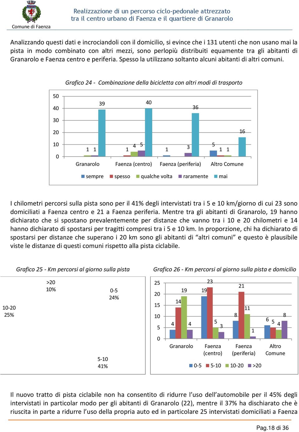 Grafico 24 - Combinazione della bicicletta con altri modi di trasporto 5 4 3 39 4 36 2 16 4 5 5 1 1 1 1 3 1 1 Granarolo Faenza (centro) Faenza (periferia) Altro Comune sempre spesso qualche volta