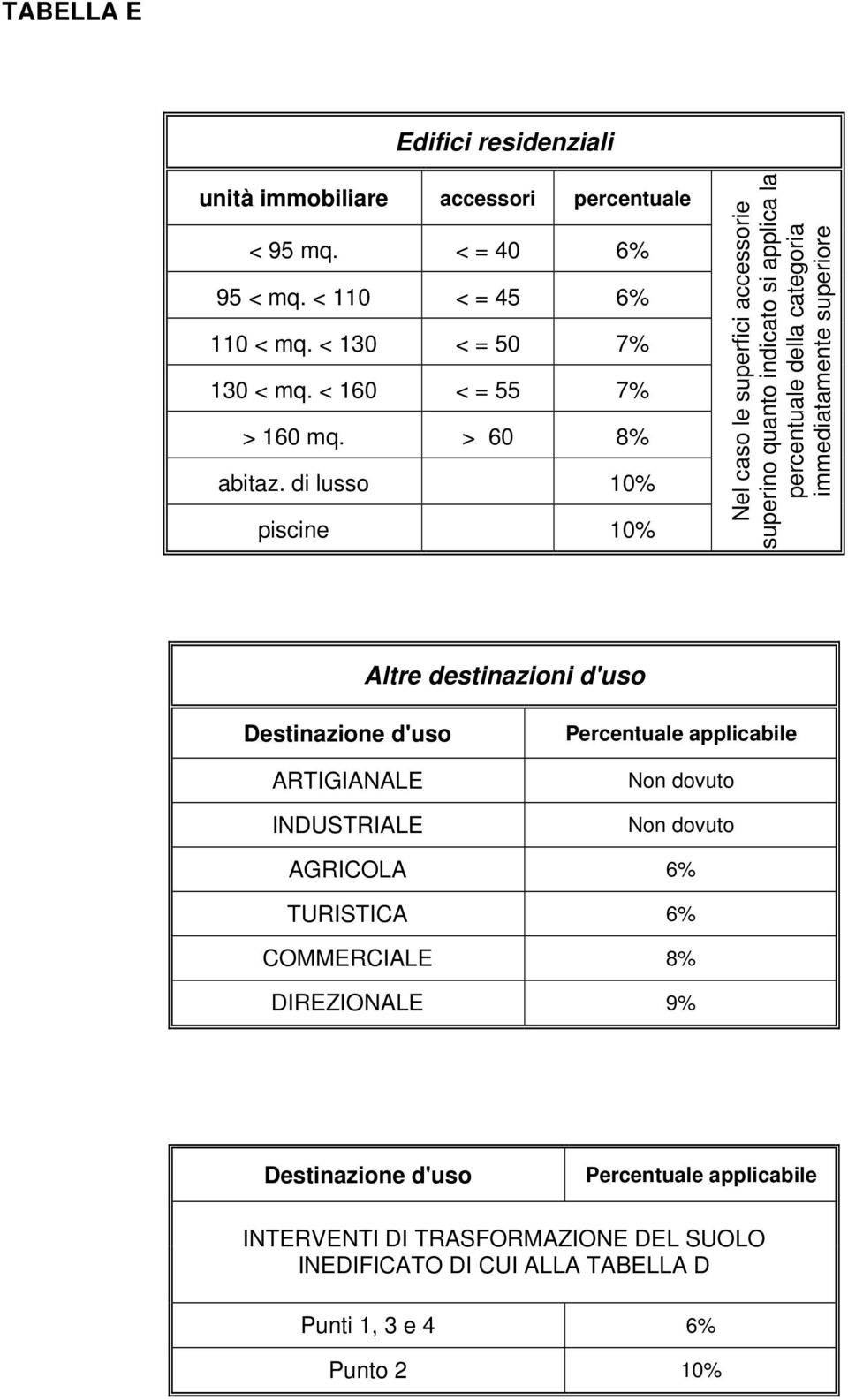 di lusso 10% piscine 10% Nel caso le superfici accessorie superino quanto indicato si applica la percentuale della categoria immediatamente superiore Altre