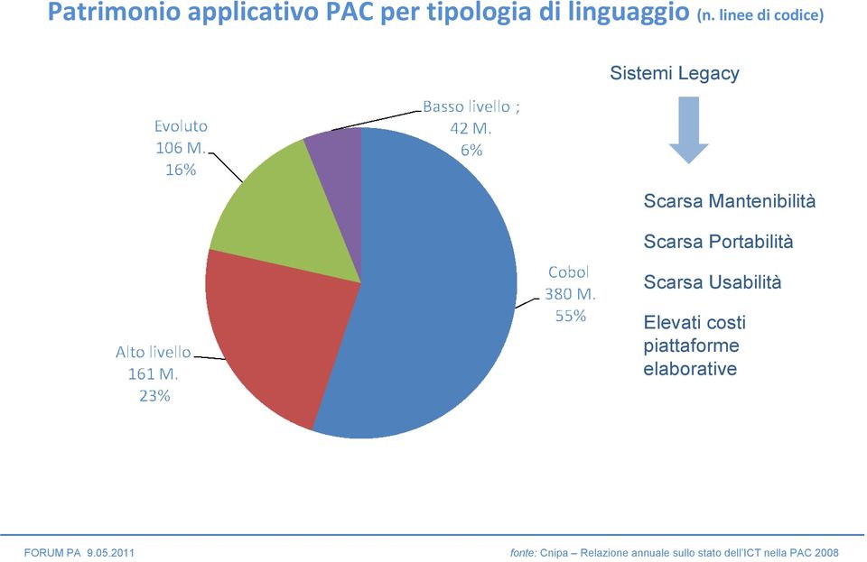 Portabilità Scarsa Usabilità Elevati costi piattaforme elaborative