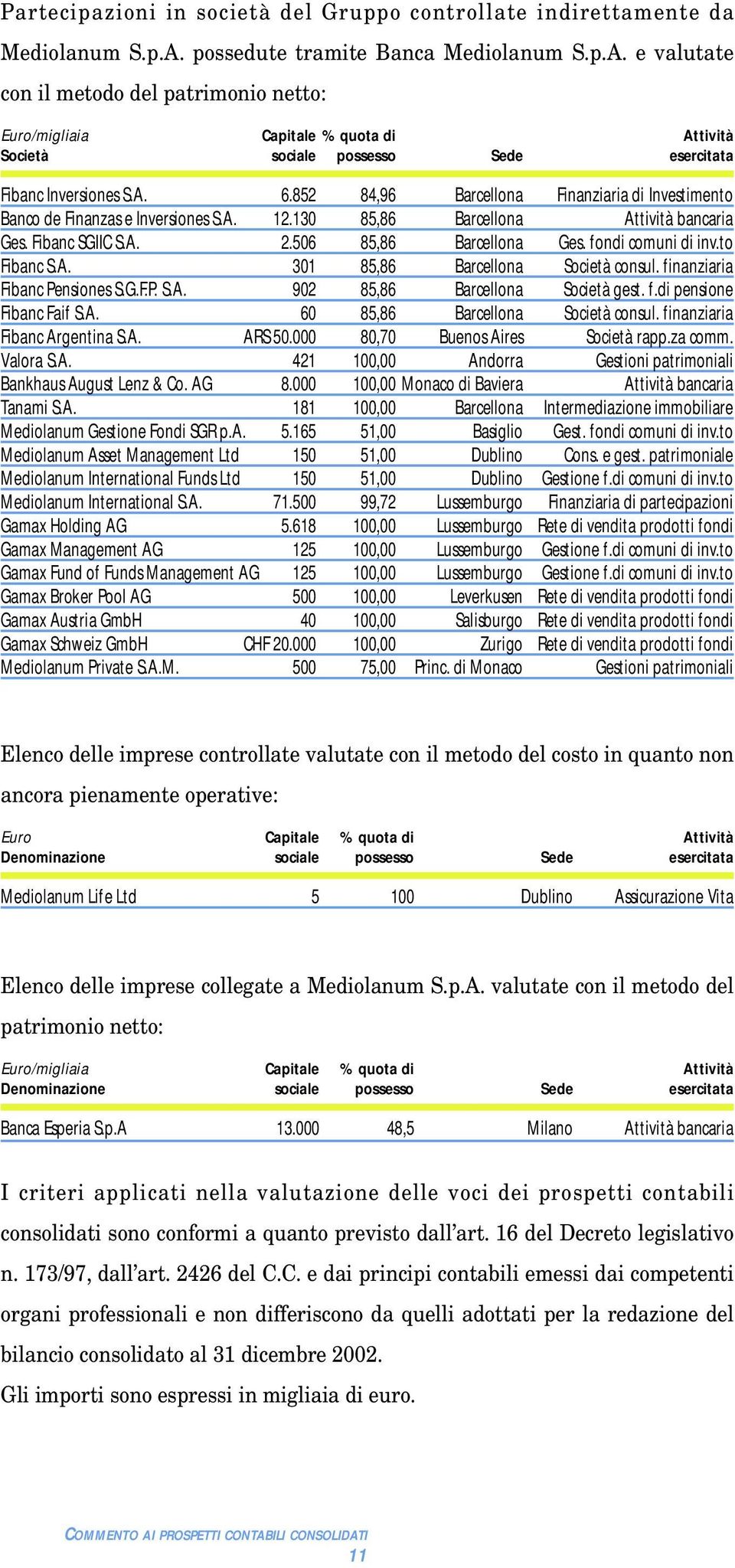 852 84,96 Barcellona Finanziaria di Investimento Banco de Finanzas e Inversiones S.A. 12.130 85,86 Barcellona Attività bancaria Ges. Fibanc SGIIC S.A. 2.506 85,86 Barcellona Ges. fondi comuni di inv.