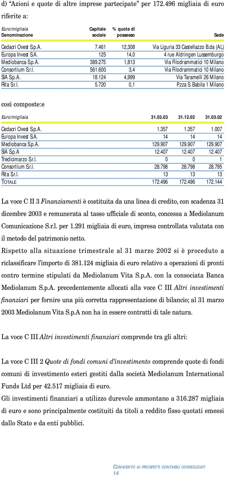 600 3,4 Via Filodrammatici 10 Milano SIA S.p.A. 18.124 4,999 Via Taramelli 26 Milano Rita S.r.l. 5.720 0,1 P.zza S. Babila 1 Milano così composte:e Euro/migliaia 31.03.03 31.12.02 31.03.02 Cedacri Ovest S.