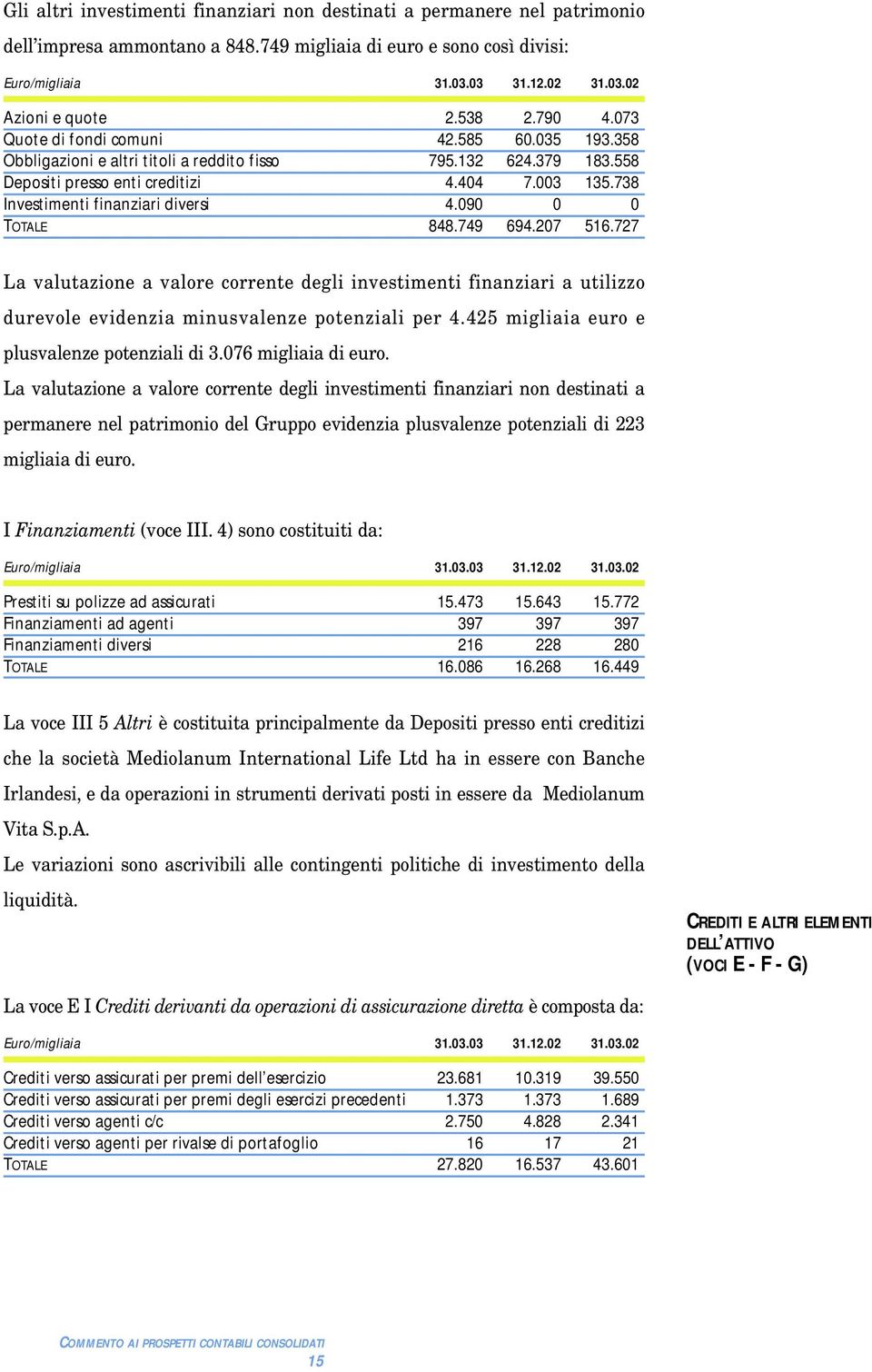 738 Investimenti finanziari diversi 4.090 0 0 TOTALE 848.749 694.207 516.727 La valutazione a valore corrente degli investimenti finanziari a utilizzo durevole evidenzia minusvalenze potenziali per 4.