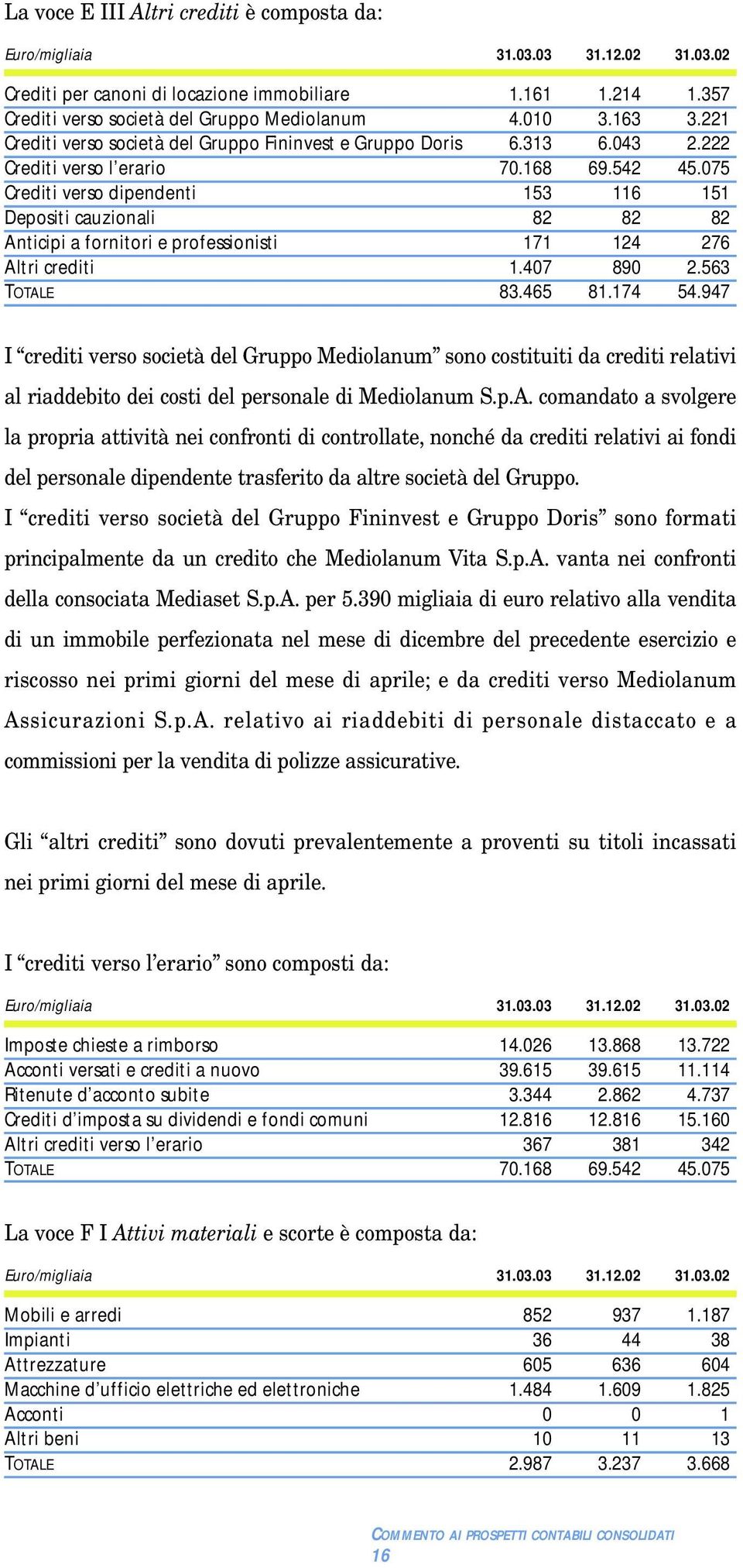 075 Crediti verso dipendenti 153 116 151 Depositi cauzionali 82 82 82 Anticipi a fornitori e professionisti 171 124 276 Altri crediti 1.407 890 2.563 TOTALE 83.465 81.174 54.