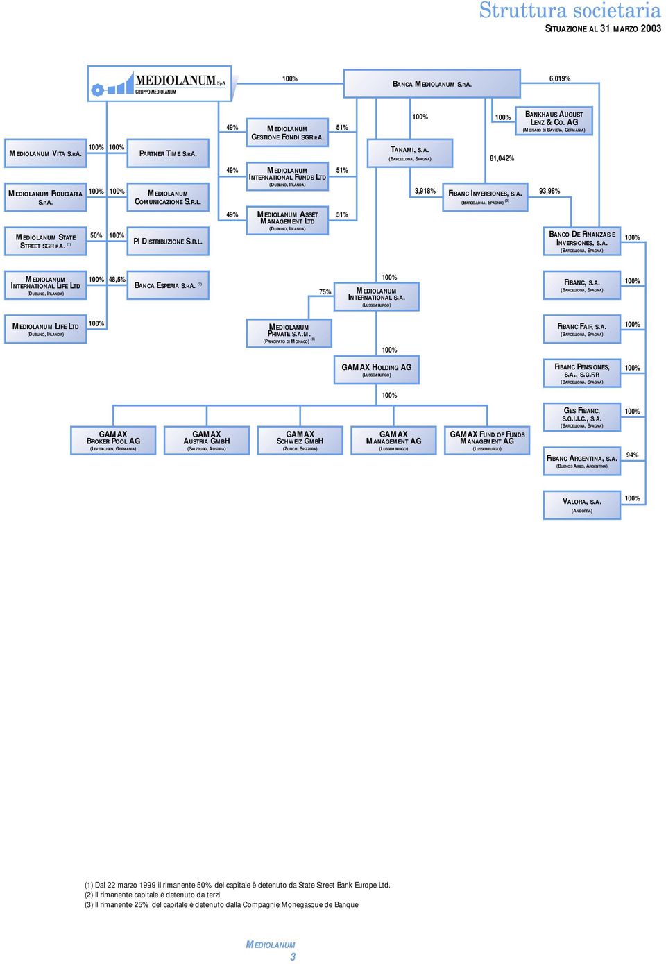 A. (BARCELLONA, SPAGNA) 100% 100% 3,918% 81,042% FIBANC INVERSIONES, S.A. (BARCELLONA, SPAGNA) (3) BANKHAUS AUGUST LENZ & CO.