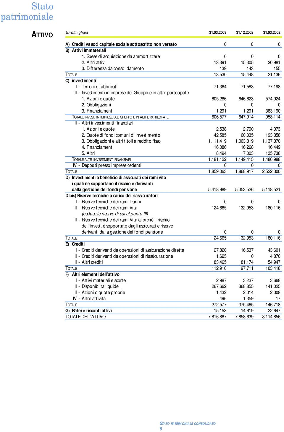 364 71.588 77.198 II - Investimenti in imprese del Gruppo e in altre partecipate 1. Azioni e quote 605.286 646.623 574.924 2. Obbligazioni 0 0 0 3. Finanziamenti 1.291 1.291 383.190 TOTALE INVEST.