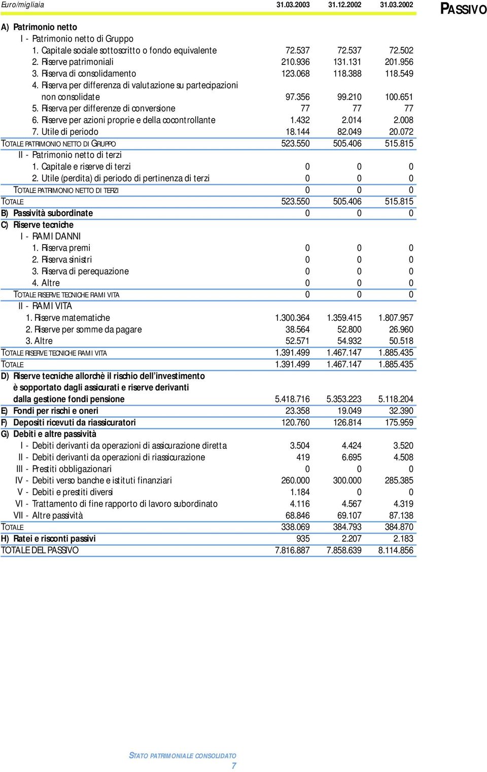 Riserva per differenze di conversione 77 77 77 6. Riserve per azioni proprie e della cocontrollante 1.432 2.014 2.008 7. Utile di periodo 18.144 82.049 20.072 TOTALE PATRIMONIO NETTO DI GRUPPO 523.