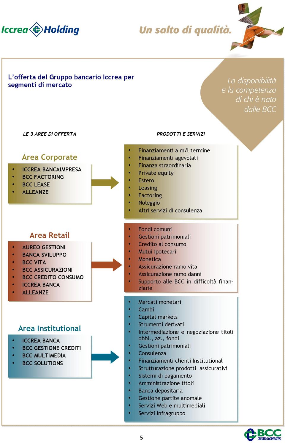 FACTORING BCC LEASE ALLEANZE Finanziamenti a m/l termine Finanziamenti agevolati Finanza straordinaria Private equity Estero Leasing Factoring Noleggio Altri servizi di consulenza Area Retail AUREO