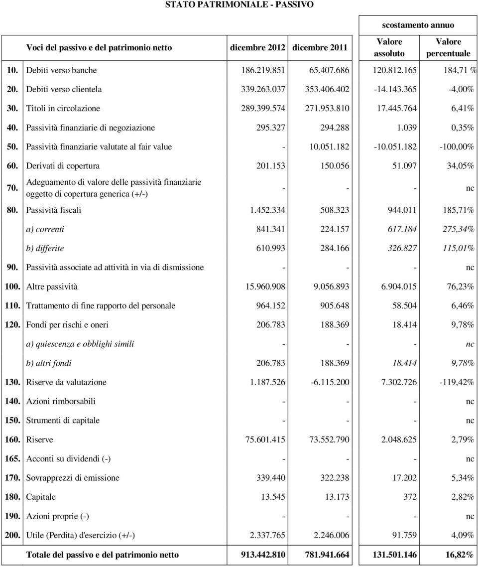 Passività finanziarie di negoziazione 295.327 294.288 1.039 0,35% 50. Passività finanziarie valutate al fair value - 10.051.182-10.051.182-100,00% 60. Derivati di copertura 201.153 150.056 51.