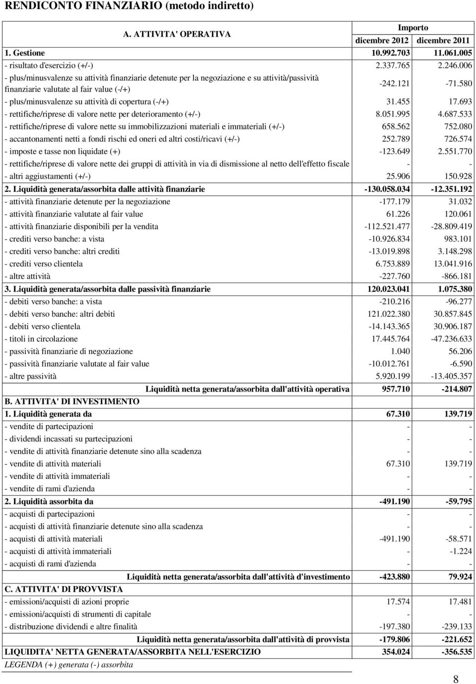 580 - plus/minusvalenze su attività di copertura (-/+) 31.455 17.693 - rettifiche/riprese di valore nette per deterioramento (+/-) 8.051.995 4.687.