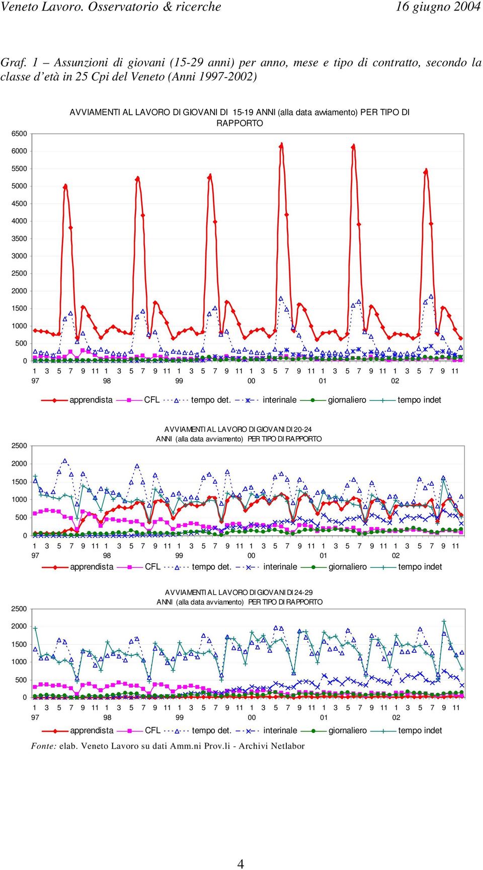 interinale giornaliero tempo indet 2500 AVVIAMENTI AL LAVORO DI GIOVANI DI 20-24 ANNI (alla data avviamento) PER TIPO DI RAPPORTO 2000 1500 1000 500 0 1 97 98 99 00 01 02 3 5 7 9 11 apprendista CFL