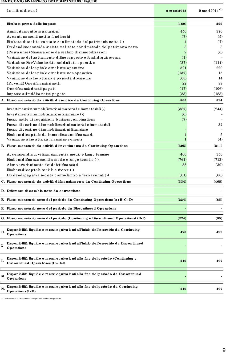 Minusvalenze da realizzo di immobilizzazioni 2 (6) Variazione del trattamento di fine rapporto e fondi di quiescenza (1) - Variazione Fair Value iscritto nel risultato operativo (37) (114) Variazione