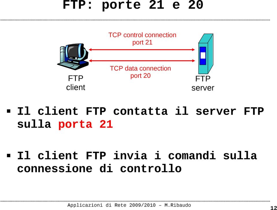 client FTP contatta il server FTP sulla porta 21 Il