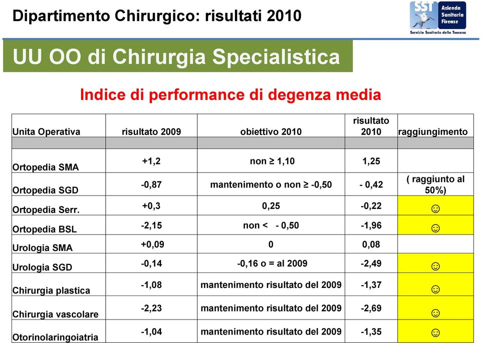 Ortopedia BSL +1,2 non 1,10 1,25-0,87 mantenimento o non -0,50-0,42 ( raggiunto al 50%) +0,3 0,25-0,22-2,15 non < - 0,50-1,96 Urologia SMA +0,09 0 0,08