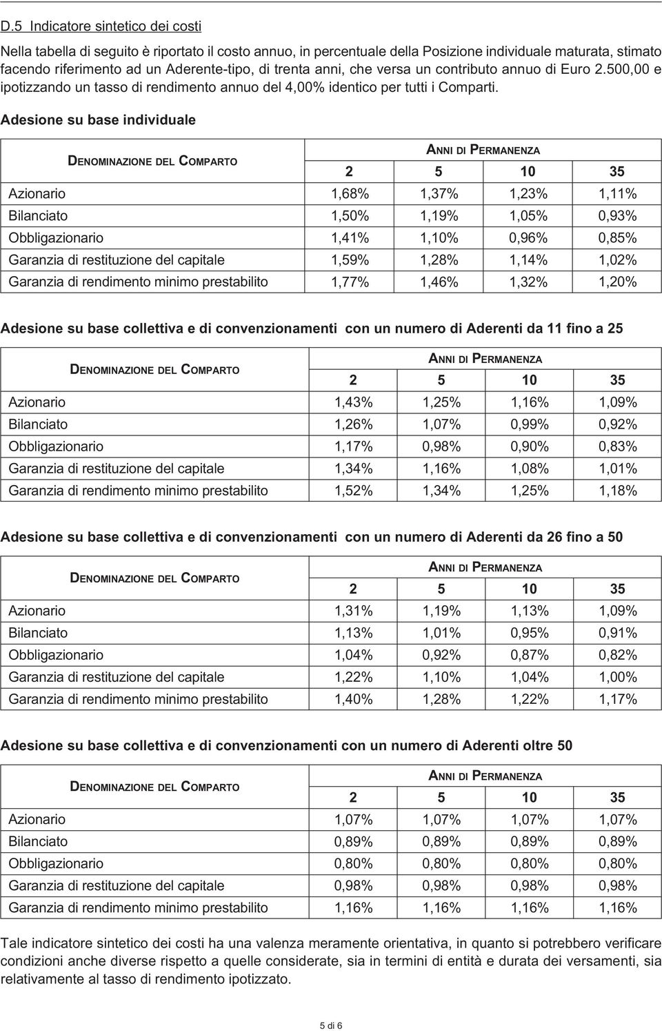 Adesione su base individuale Denominazione del Comparto Azionario Bilanciato Obbligazionario Garanzia di restituzione del capitale Garanzia di rendimento minimo prestabilito Anni di Permanenza 2 5 10