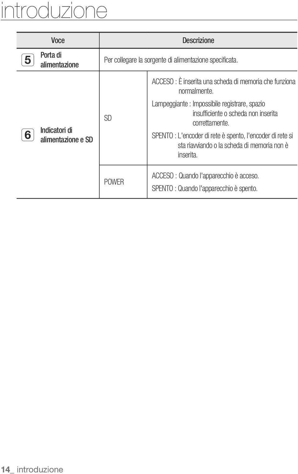 Lampeggiante : Impossibile registrare, spazio insufficiente o scheda non inserita correttamente.