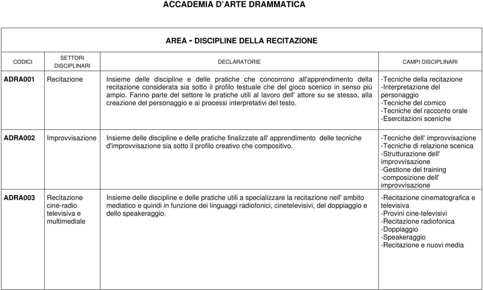 Fanno parte del settore le pratiche utili al lavoro dell' attore su se stesso, alla creazione del personaggio e ai processi interpretativi del testo.