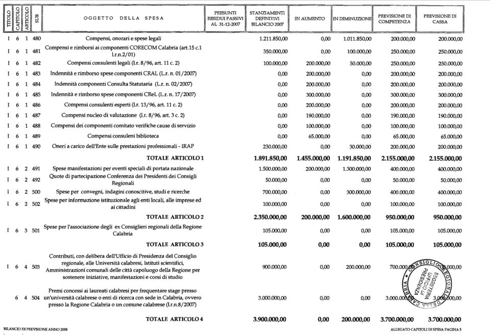 r. n. 17/2007) 6 1 4 8 6 Compensi consulenti esperti 0.r. 13/96, art. 11 C. 2) 1 6 1 487 Compensi nucleo di valutazione (1.r. 8/96, art. 3 C.