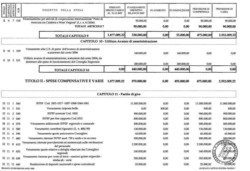 COLO 7 90.000,OO 0,oo O0 90.000,OO 90.000,OO... TOTALE CAPTOLO 9 55.000,OO 2.352.009,22 11 10 1 530 Versamento alla G.R.