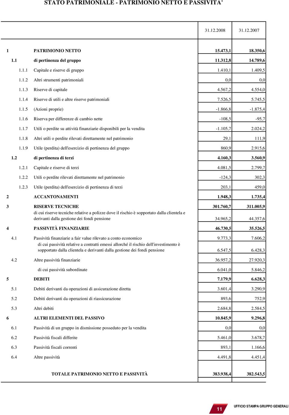 866,8-1.875,4 1.1.6 Riserva per differenze di cambio nette -108,5-95,7 1.1.7 Utili o perdite su attività finanziarie disponibili per la vendita -1.105,7 2.024,2 1.1.8 Altri utili o perdite rilevati direttamente nel patrimonio 29,1 111,9 1.