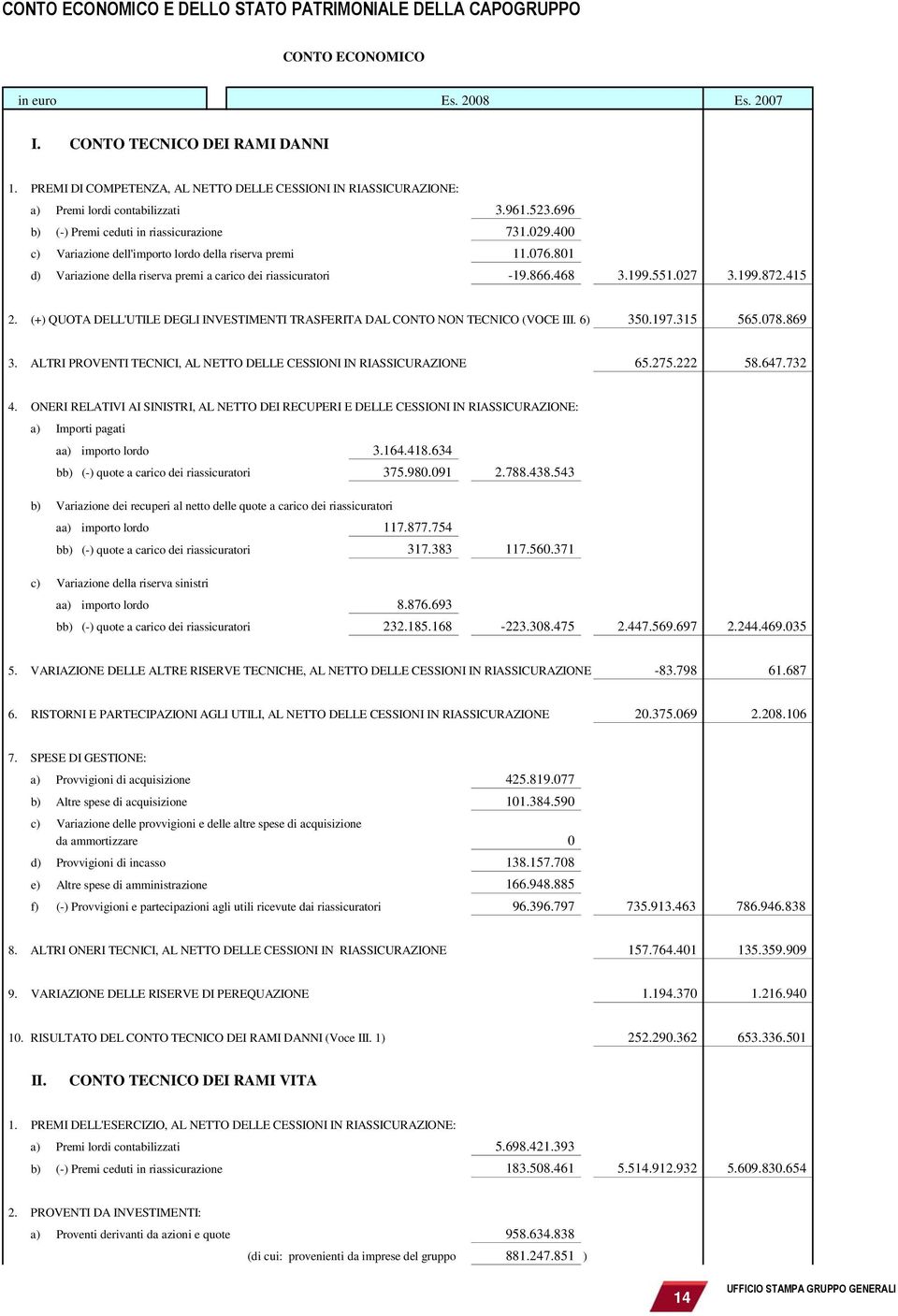 400 c) Variazione dell'importo lordo della riserva premi 11.076.801 d) Variazione della riserva premi a carico dei riassicuratori -19.866.468 3.199.551.027 3.199.872.415 2.