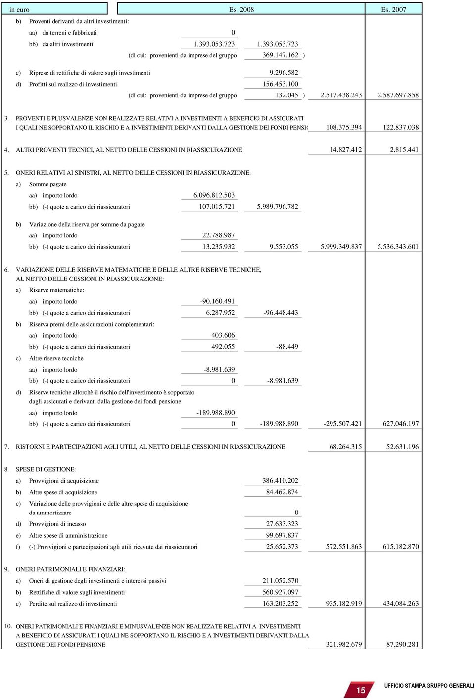 697.858 3. PROVENTI E PLUSVALENZE NON REALIZZATE RELATIVI A INVESTIMENTI A BENEFICIO DI ASSICURATI I QUALI NE SOPPORTANO IL RISCHIO E A INVESTIMENTI DERIVANTI DALLA GESTIONE DEI FONDI PENSIO 108.375.