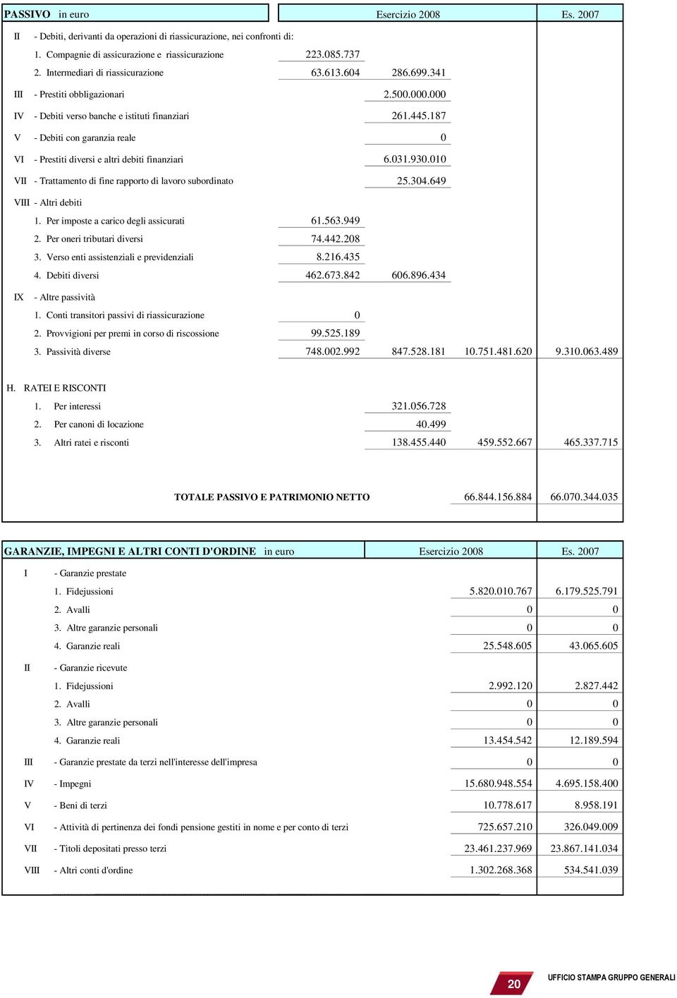 187 V - Debiti con garanzia reale 0 VI - Prestiti diversi e altri debiti finanziari 6.031.930.010 VII - Trattamento di fine rapporto di lavoro subordinato 25.304.649 VIII - Altri debiti 1.