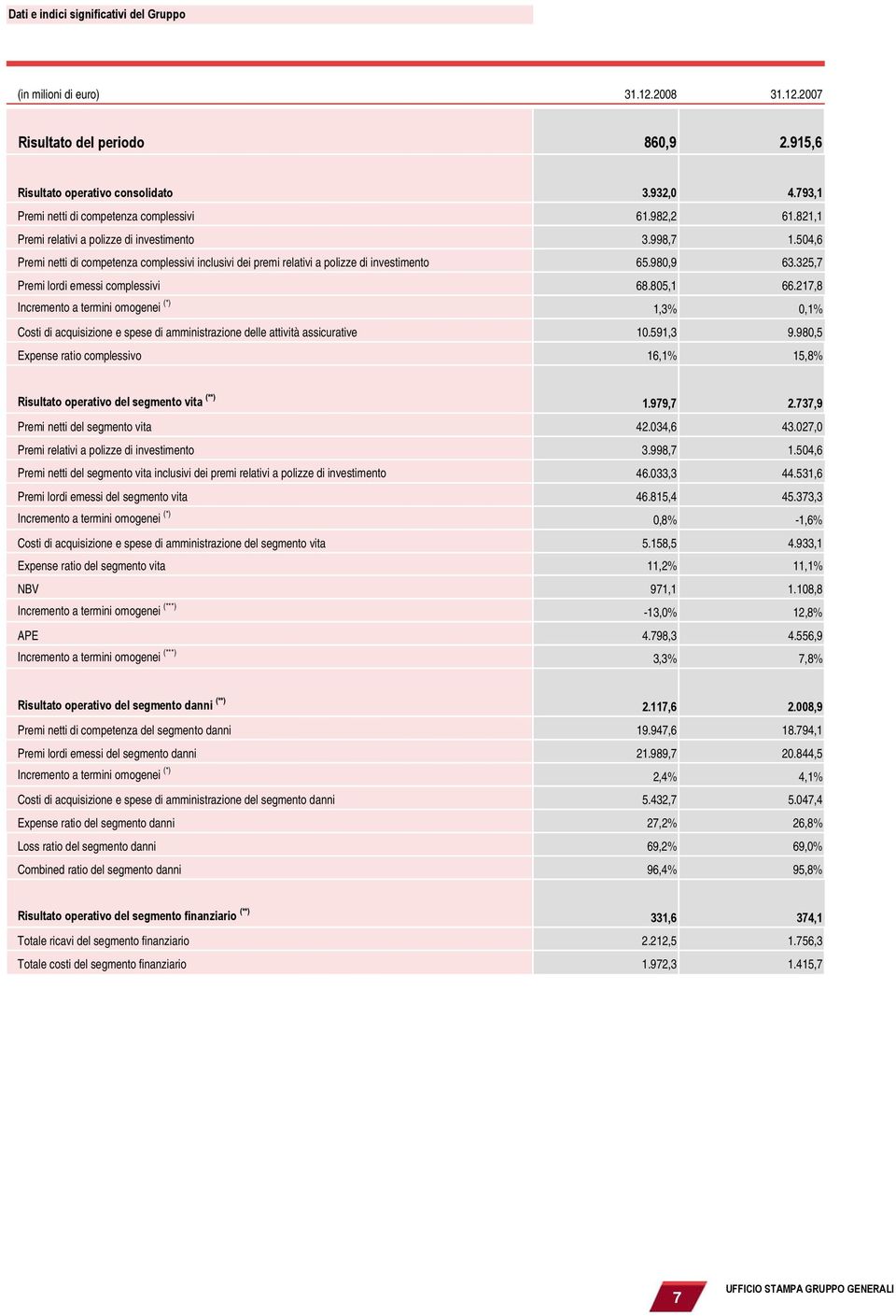 504,6 Premi netti di competenza complessivi inclusivi dei premi relativi a polizze di investimento 65.980,9 63.325,7 Premi lordi emessi complessivi 68.805,1 66.