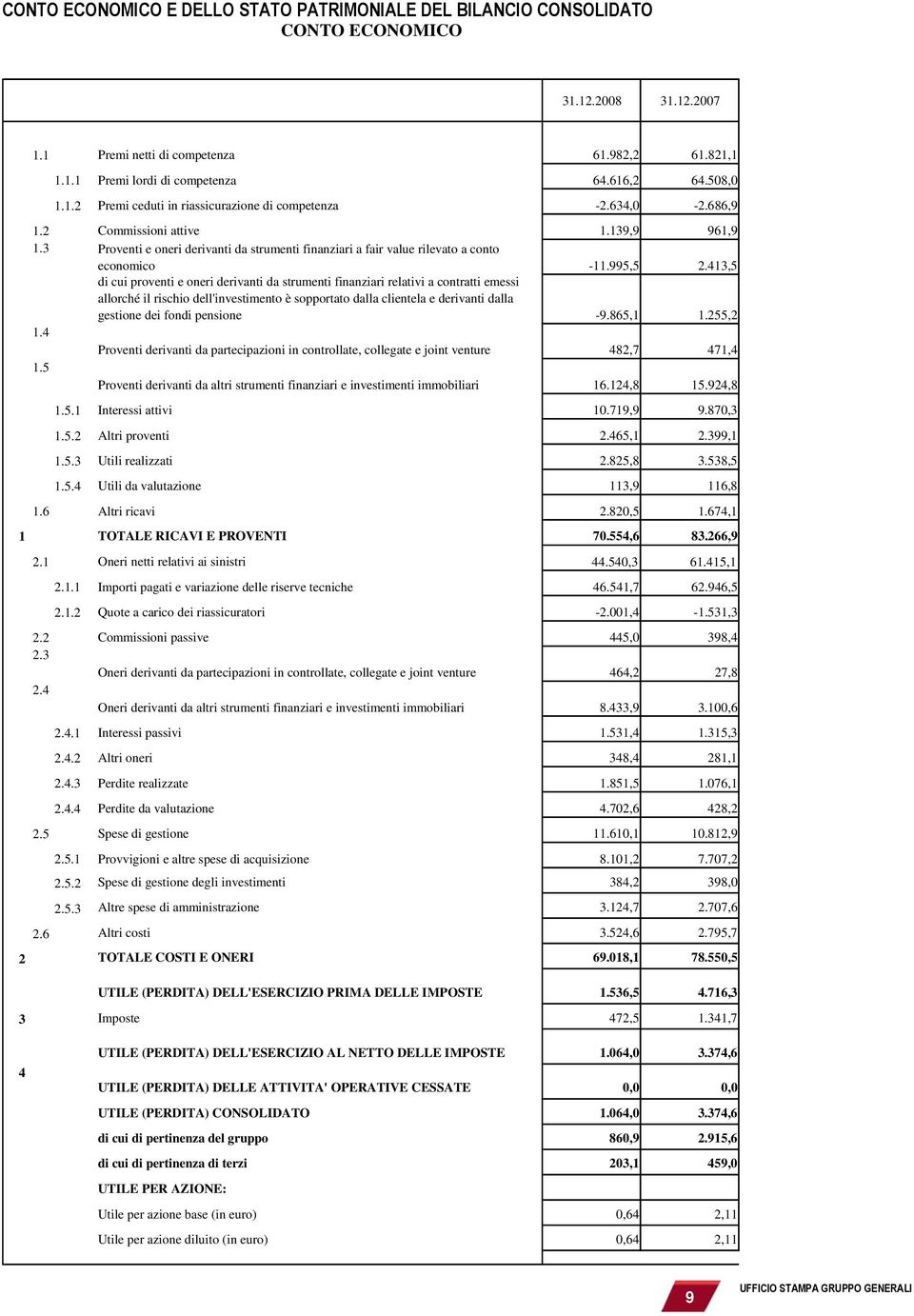 3 Proventi e oneri derivanti da strumenti finanziari a fair value rilevato a conto economico -11.995,5 2.