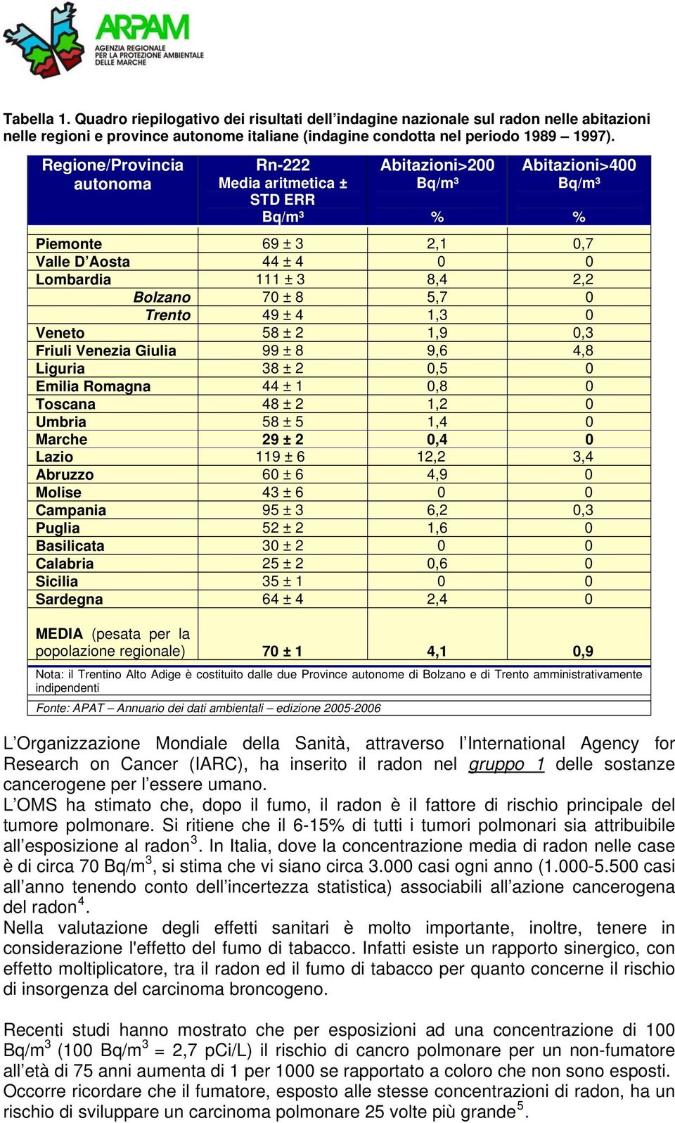 8 5,7 0 Trento 49 ± 4 1,3 0 Veneto 58 ± 2 1,9 0,3 Friuli Venezia Giulia 99 ± 8 9,6 4,8 Liguria 38 ± 2 0,5 0 Emilia Romagna 44 ± 1 0,8 0 Toscana 48 ± 2 1,2 0 Umbria 58 ± 5 1,4 0 Marche 29 ± 2 0,4 0