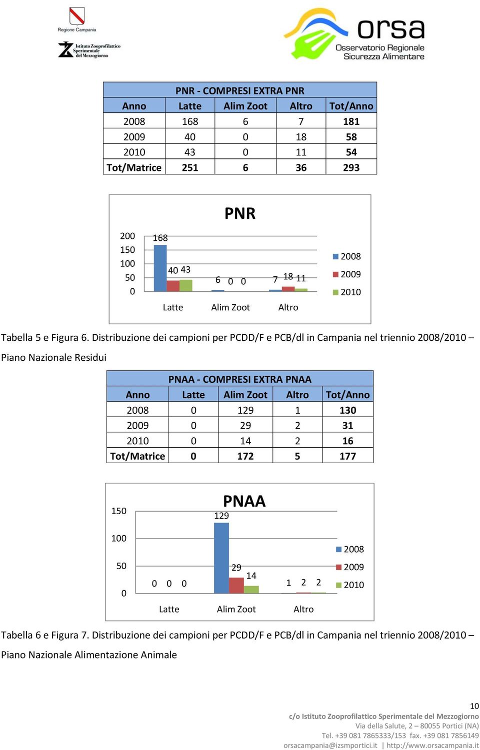 Distribuzione dei campioni per PCDD/F e PCB/dl in Campania nel triennio 2008/2010 Piano Nazionale Residui PNAA COMPRESI EXTRA PNAA Anno Latte Alim Zoot Altro Tot/Anno 2008 0