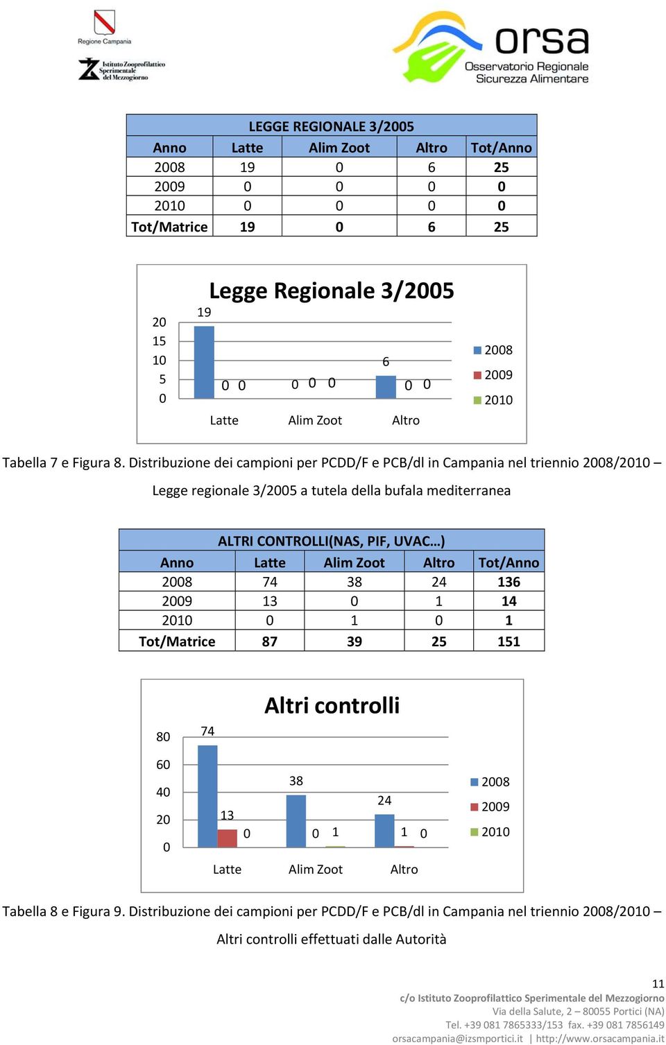Distribuzione dei campioni per PCDD/F e PCB/dl in Campania nel triennio 2008/2010 Legge regionale 3/2005 a tutela della bufala mediterranea ALTRI CONTROLLI(NAS, PIF, UVAC ) Anno Latte Alim