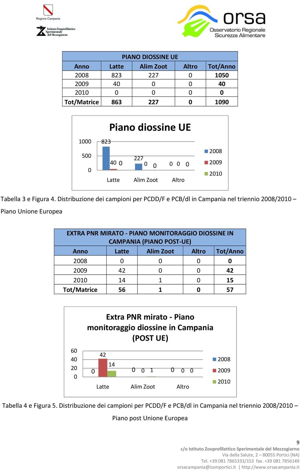 Distribuzione dei campioni per PCDD/F e PCB/dl in Campania nel triennio 2008/2010 Piano Unione Europea EXTRA PNR MIRATO PIANO MONITORAGGIO DIOSSINE IN CAMPANIA (PIANO POST UE) Anno Latte Alim