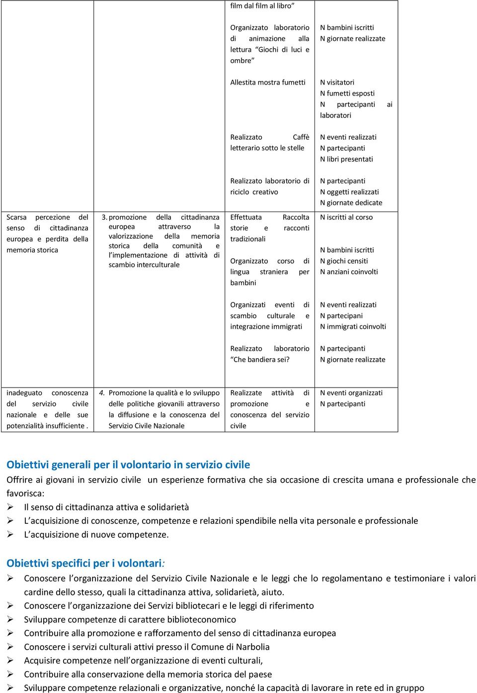 realizzati N giornate dedicate Scarsa percezione del senso di cittadinanza europea e perdita della memoria storica 3.