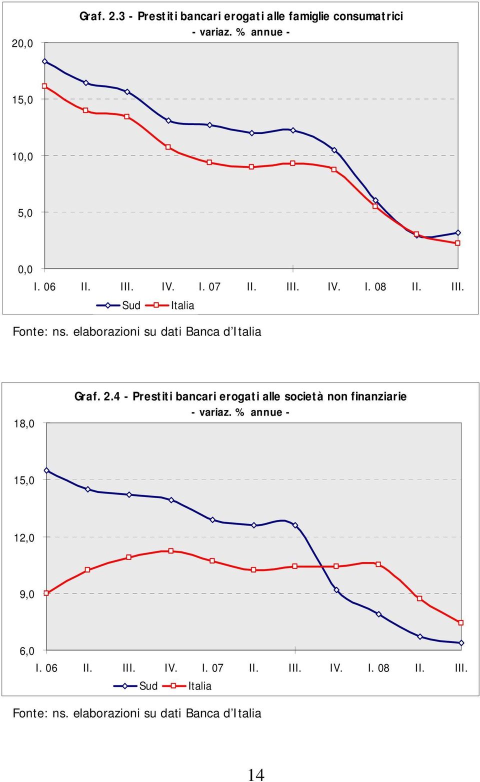 elaborazioni su dati Banca d Italia 18,0 Graf. 2.