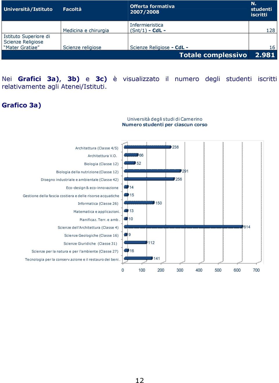981 Nei Grafici 3a), 3b) e 3c) è visualizzato il numero degli studenti iscritti relativamente agli Atenei/Istituti.