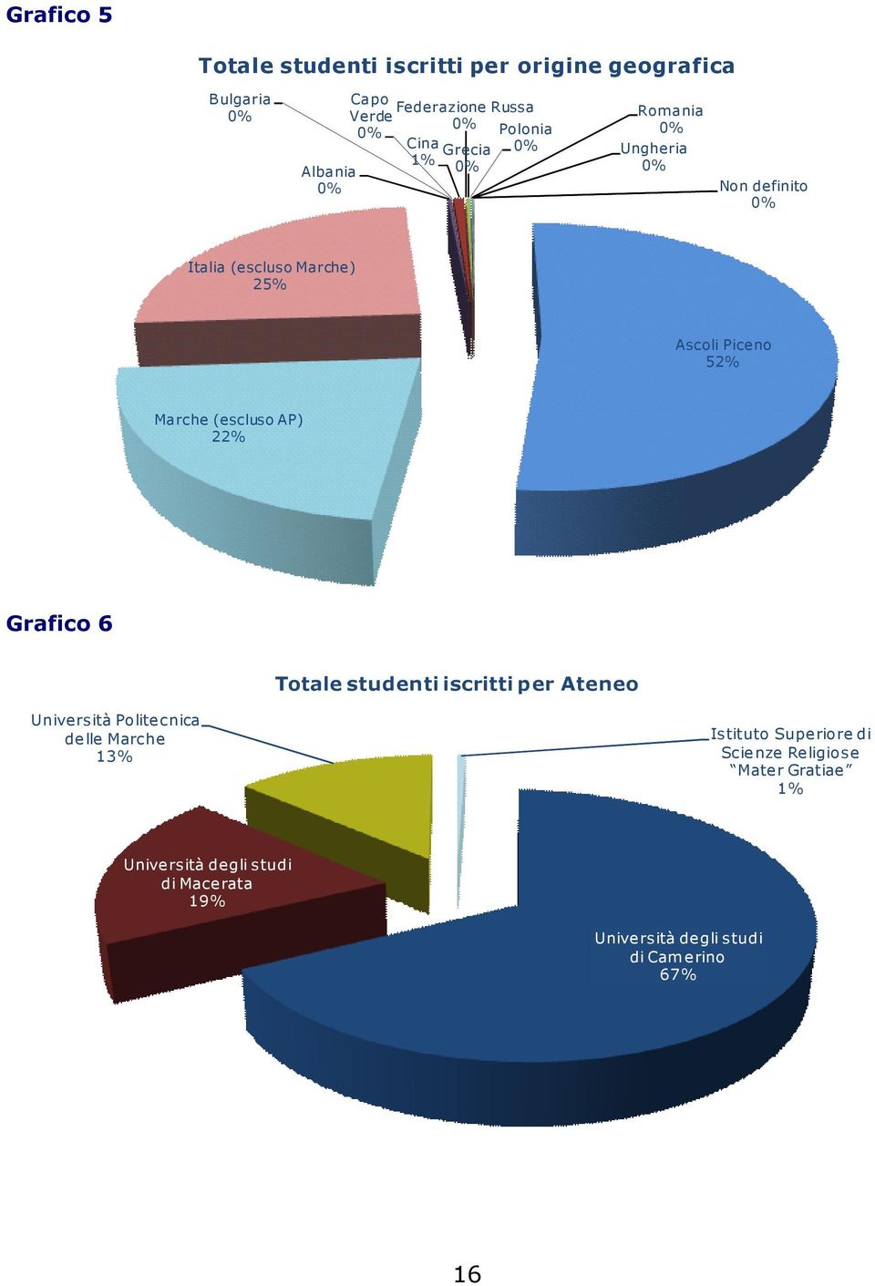 AP) 22% Grafico 6 Totale studenti iscritti per Ateneo Università Politecnica delle Marche 13% Istituto Superiore